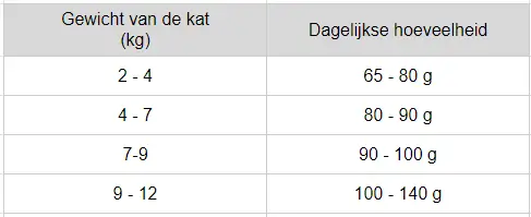 Carnilove duck turkey kat large breed voedingstabel