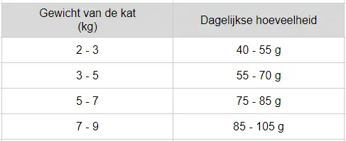 Carnilove lamb wild boar kat sterilised voedingstabel